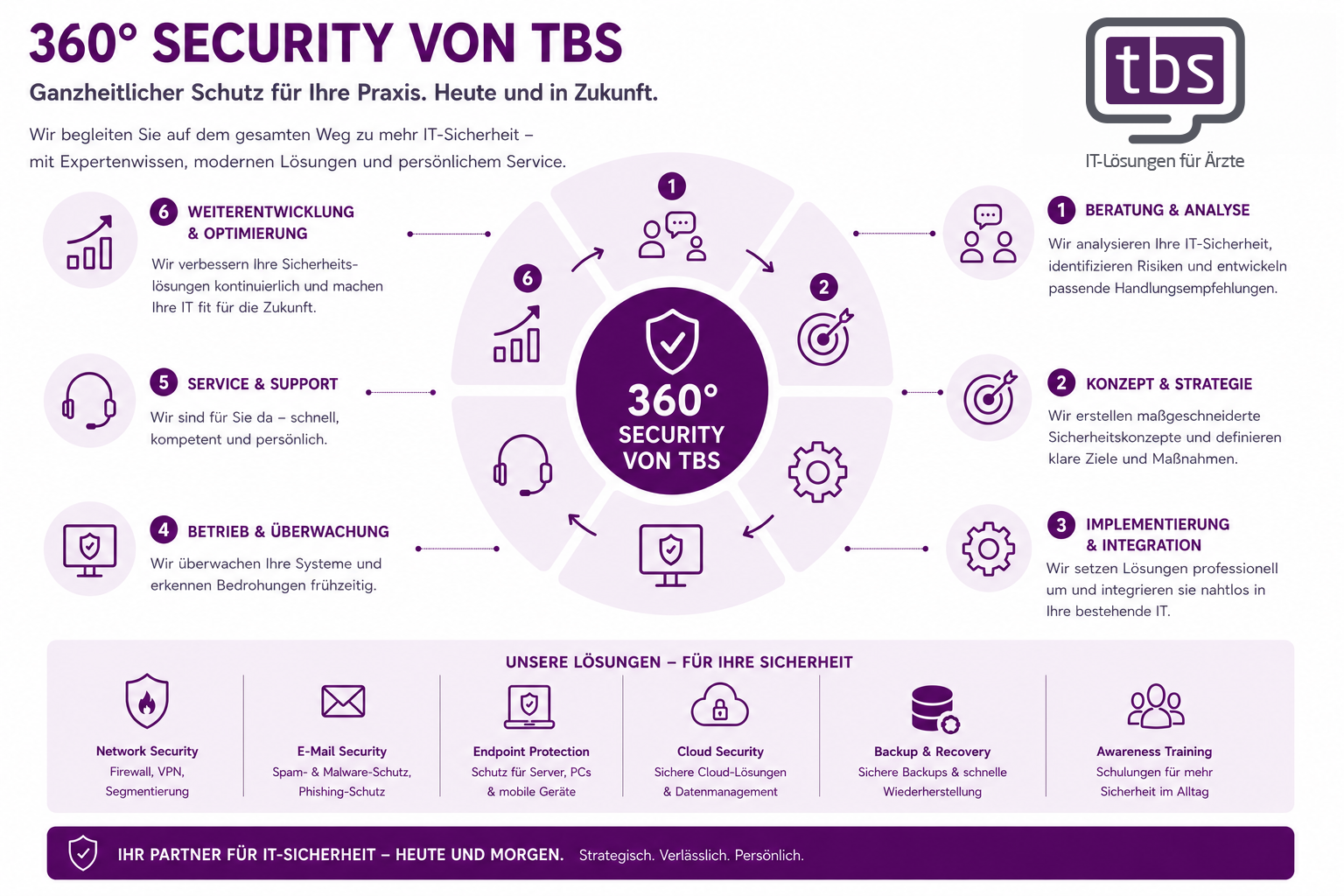 360-Grad Security von tbs