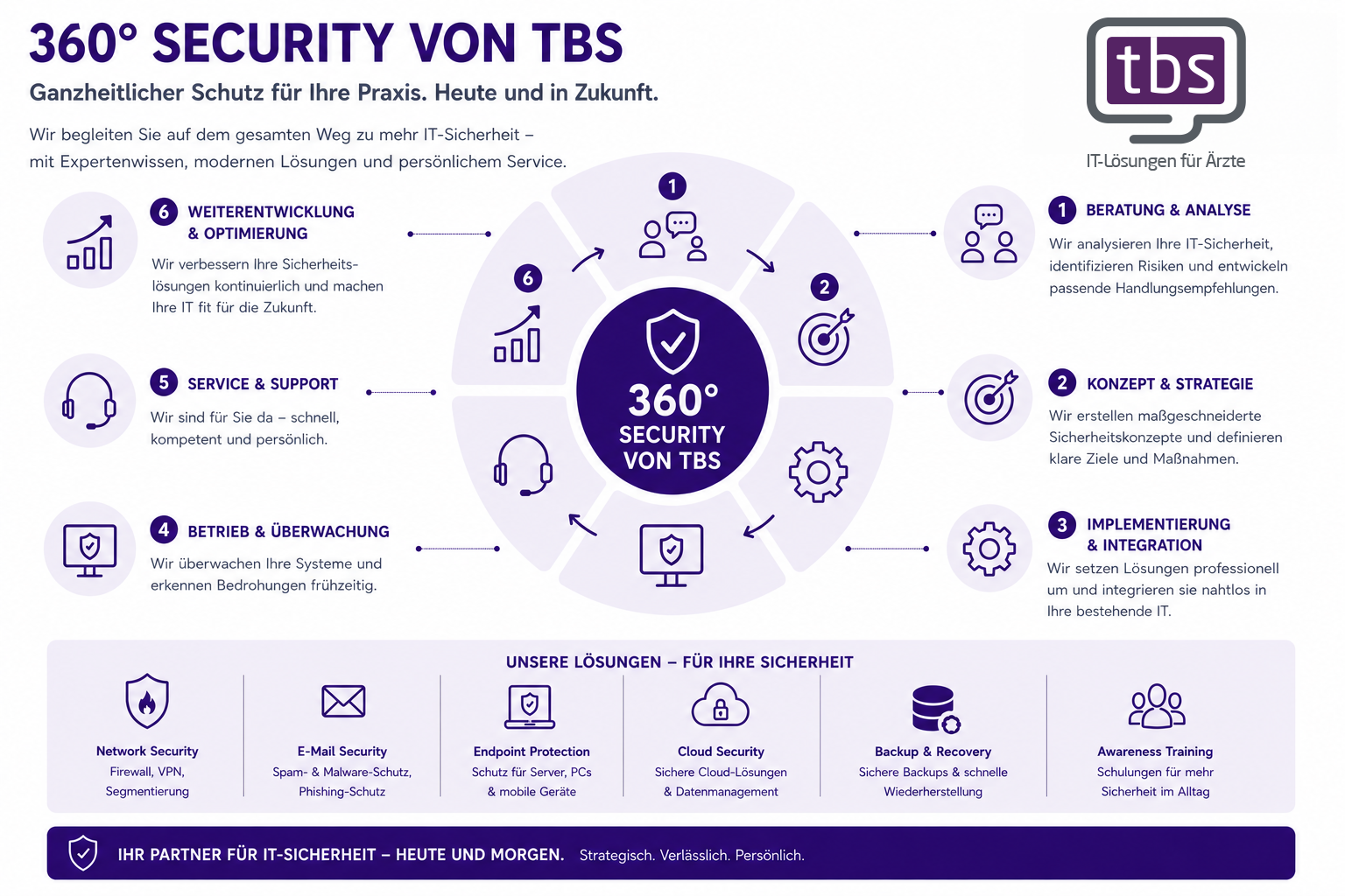360-Grad-Securitylösungen