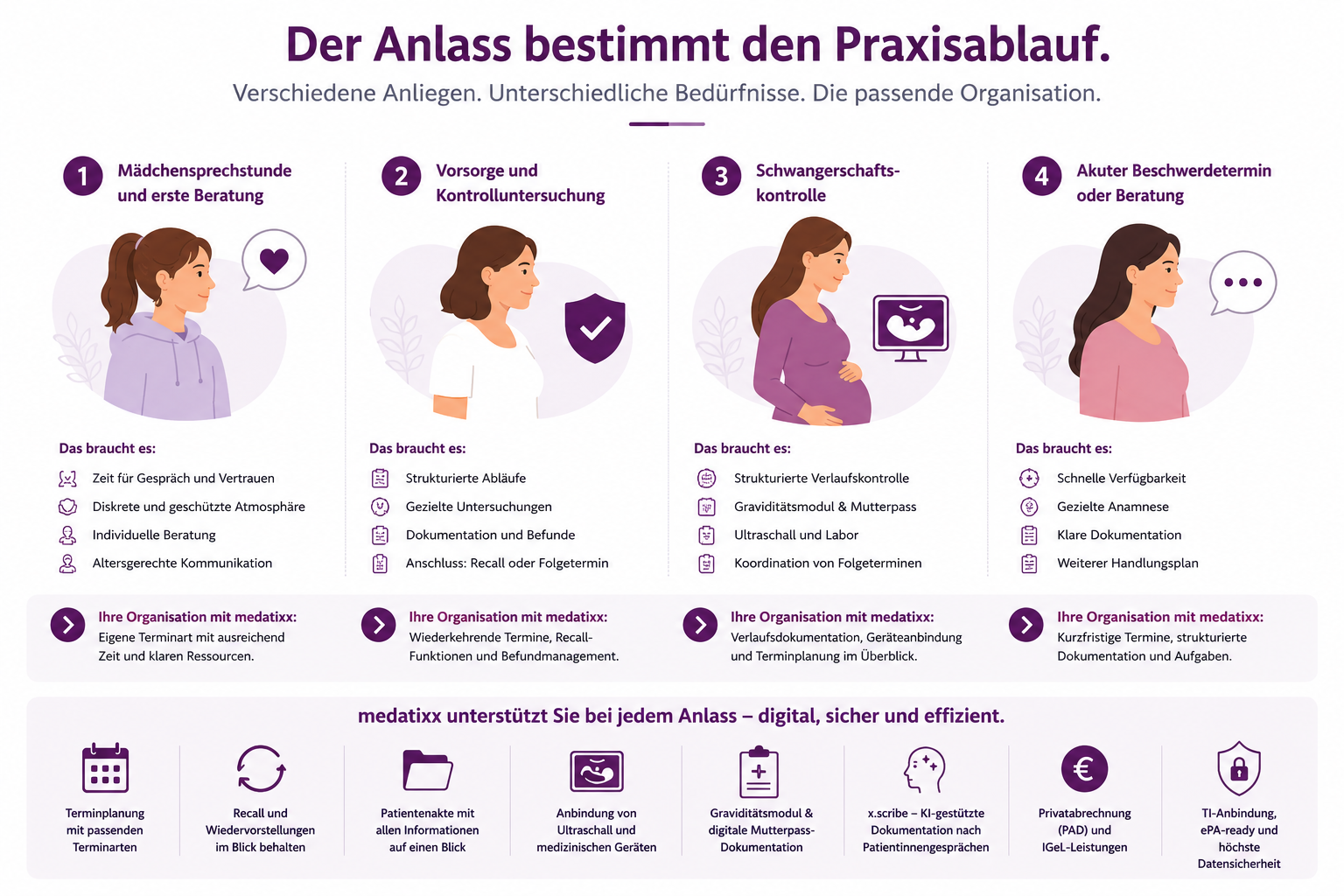 Der Anlass des esuchs bestimmt den Ablauf in der Frauenarztpraxis.