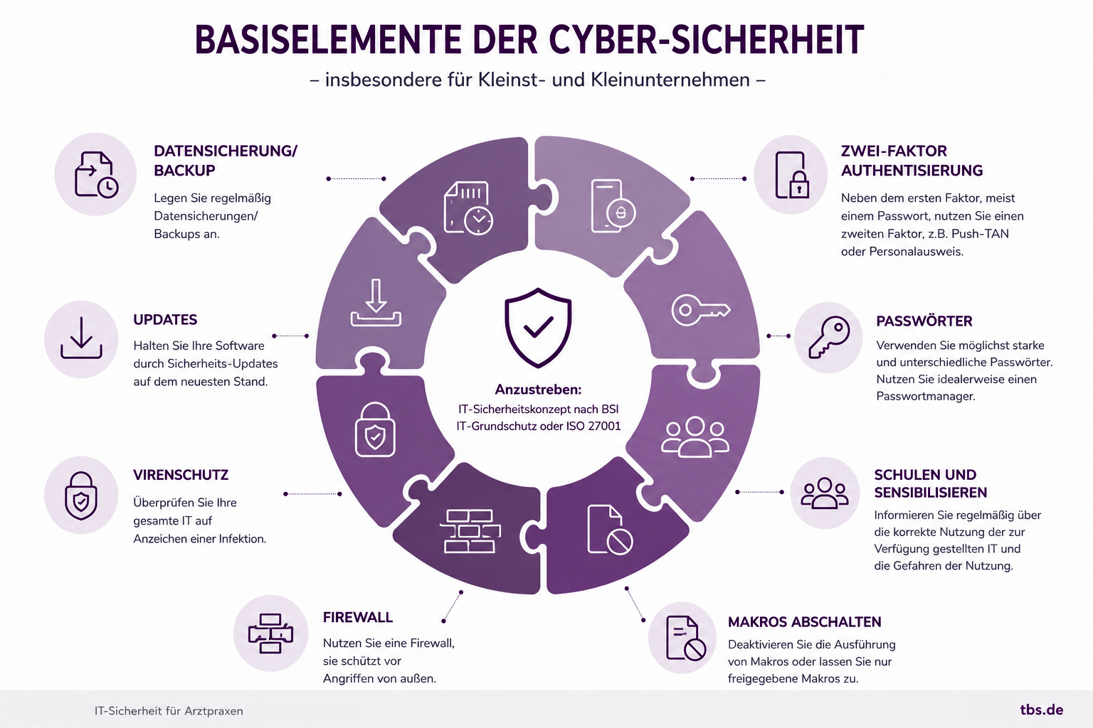 Basiselemente Cybersecurity