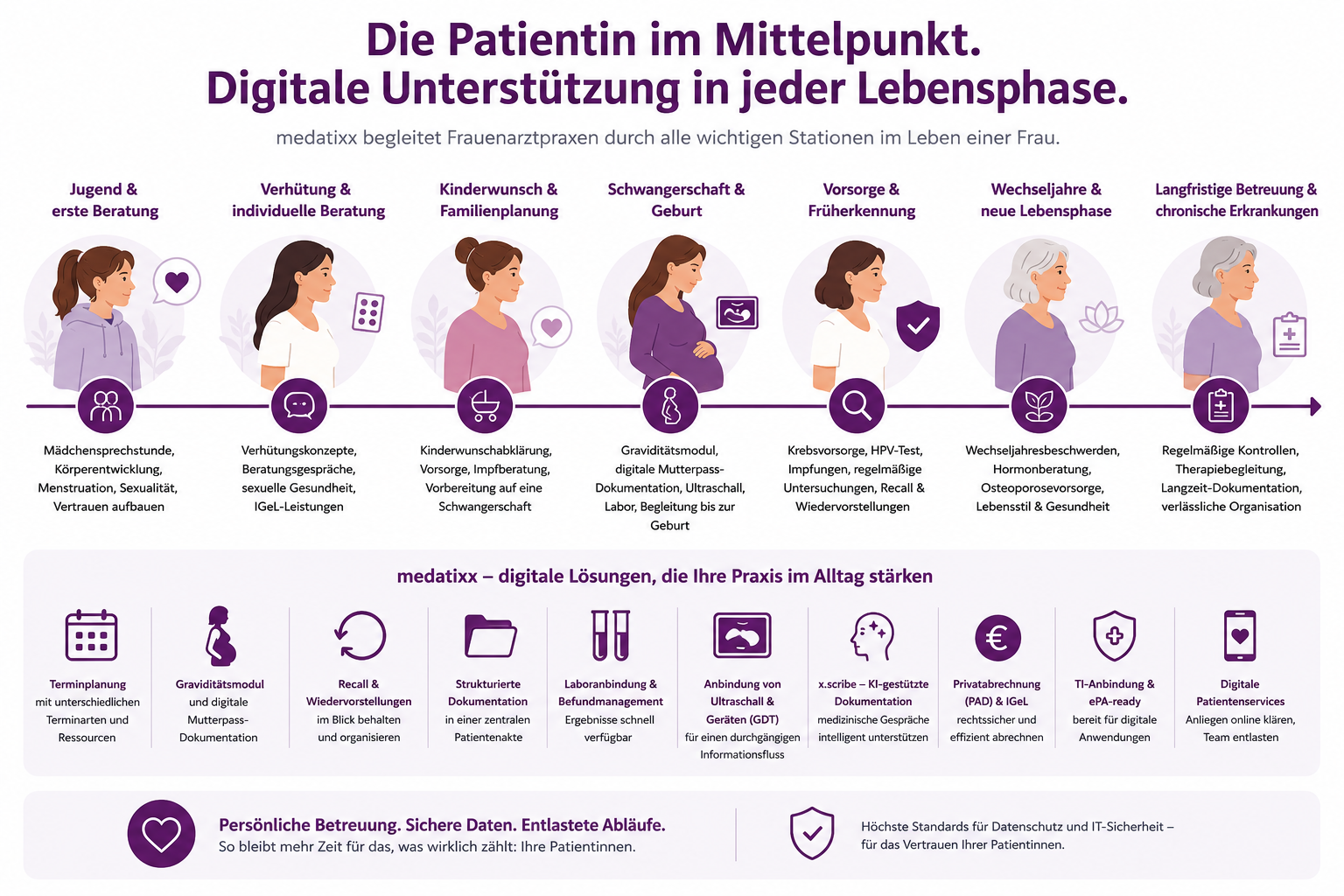 Die Patientin im Mittelpunkt. Digitale Unterstützung in jeder Lebensphase.