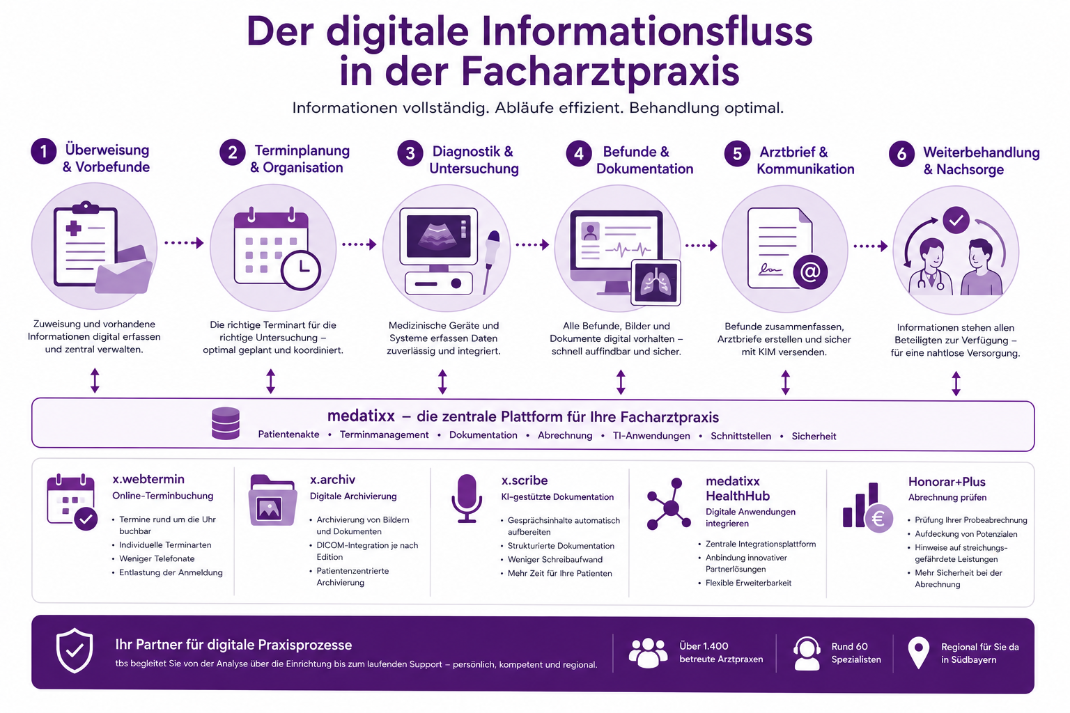 Der digitale Informationsfluss in der Facharztpraxis