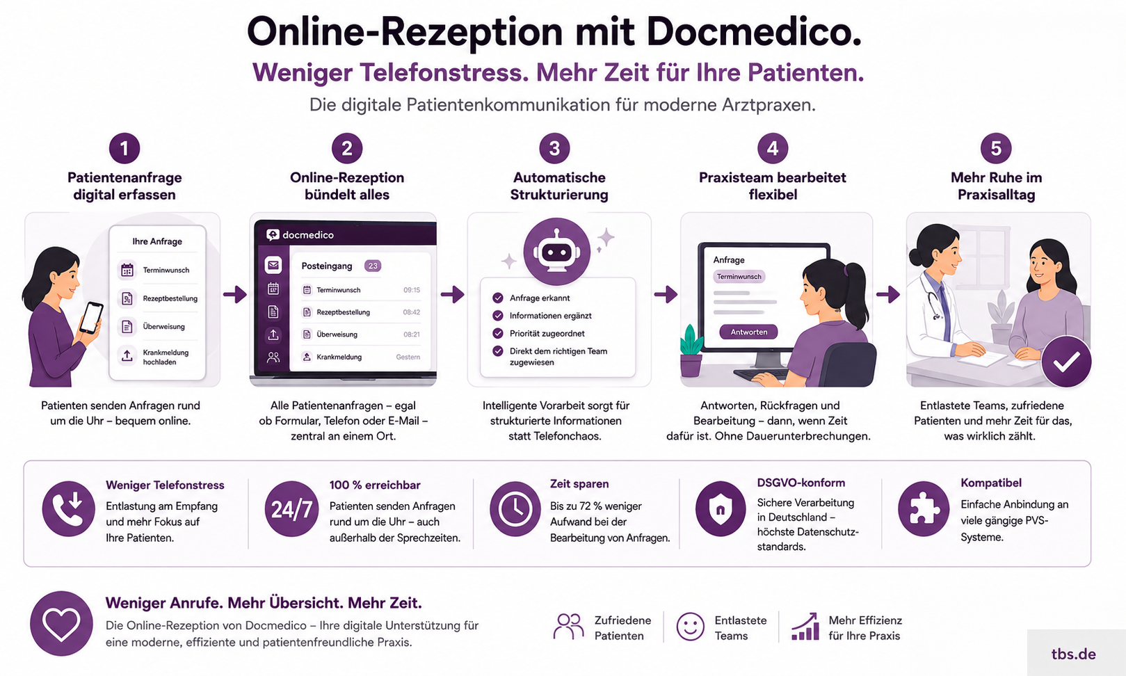Docmedico Online-Rezeption