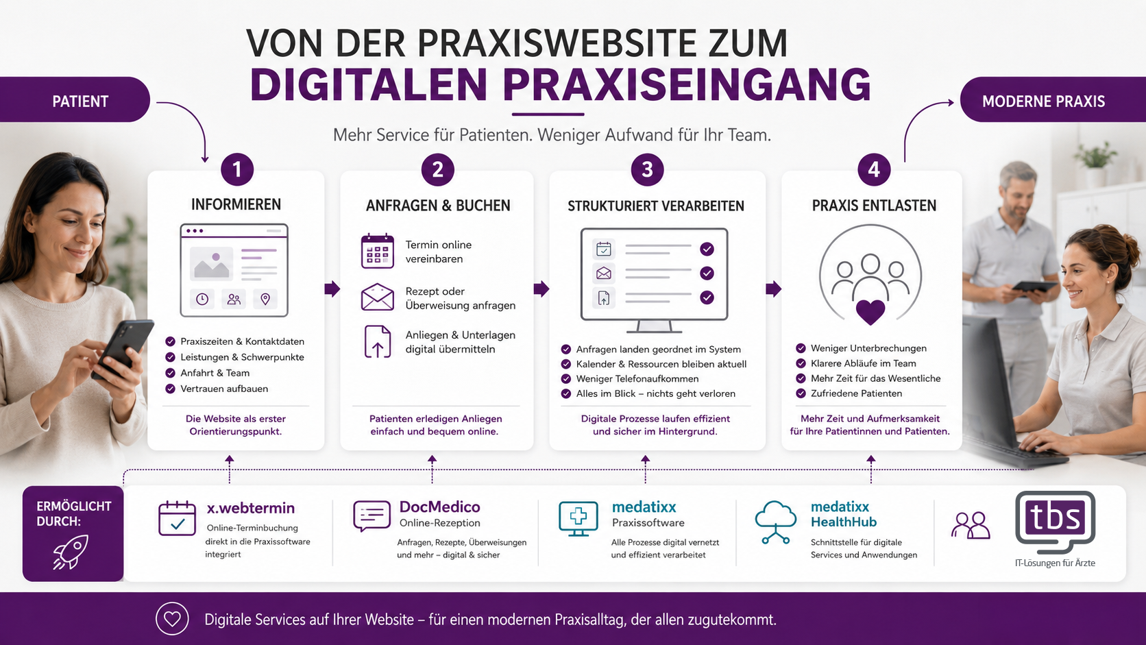 Von der Praxiswebsite zum digitalen Praxiseingang.