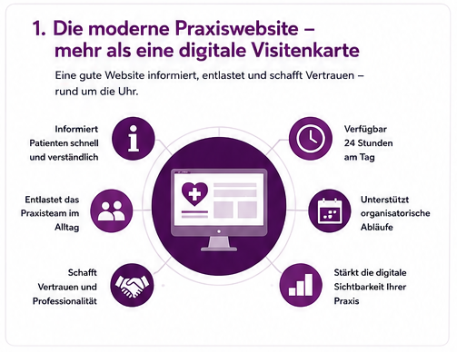 Die moderne Praxiswebsite ist mehr als eine digitale Visitenkarte.