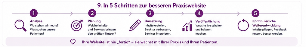 Kapitel 9: In 5 Schritten zu einer besseren Praxiswebsite.