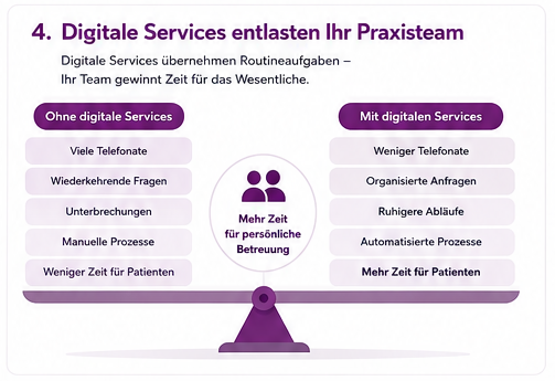 Digitale Services entlasten Ihre Praxis.
