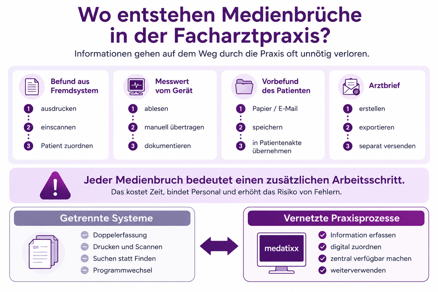 Medienbrüche in der Facharztpraxis: getrennte Systeme und vernetzte Praxisprozesse im Vergleich