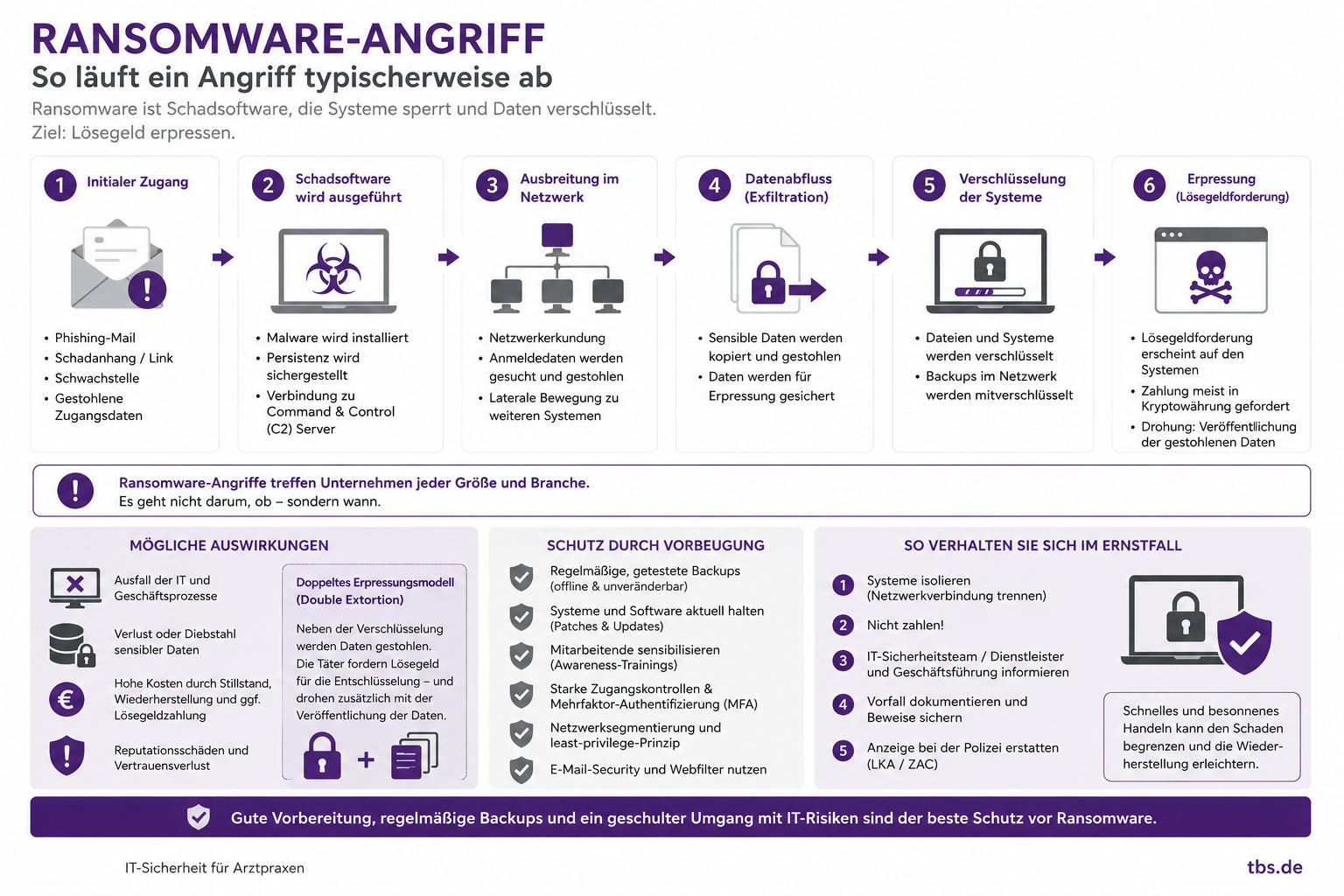 Ein typischer Ransomware-Angriff.