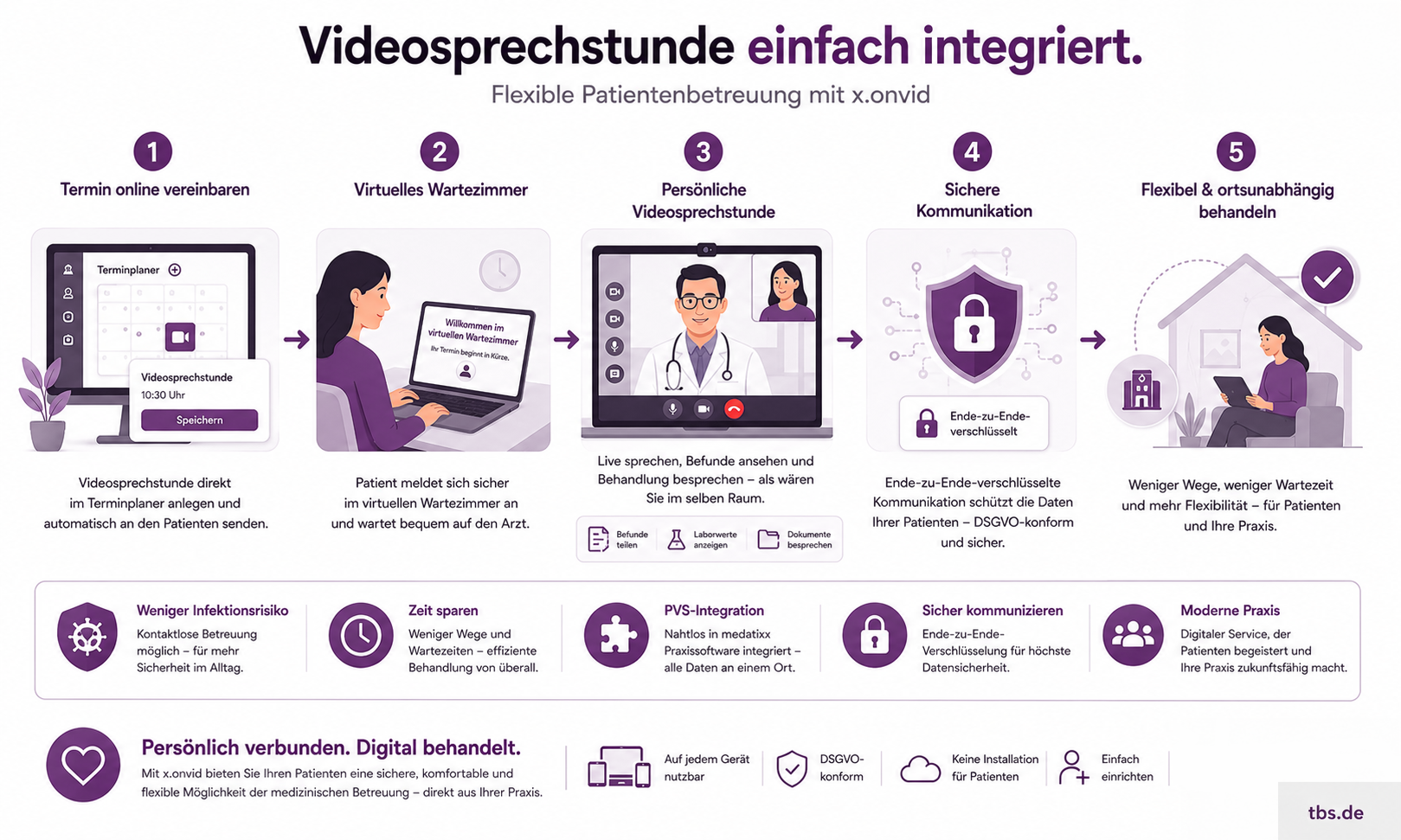 x.onvid von medatixx